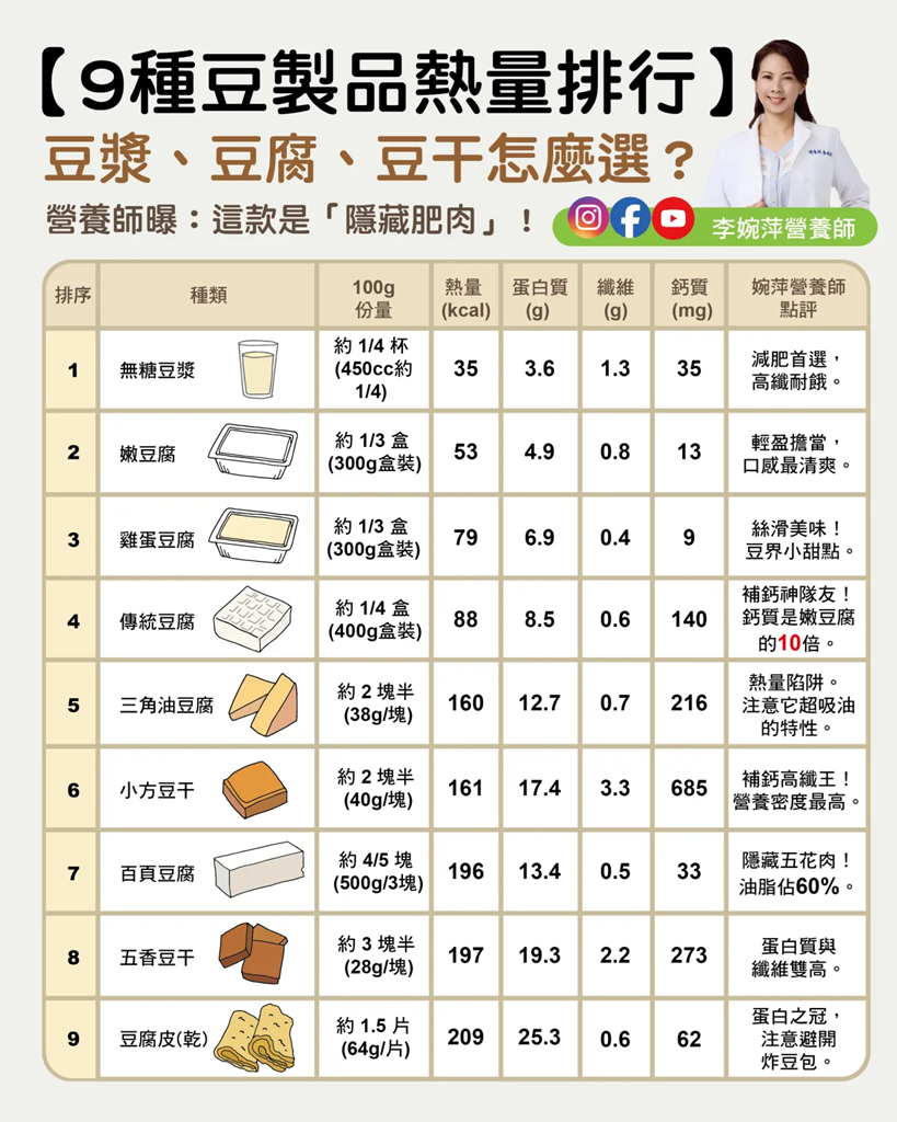 ▲9種豆製品排行避雷!百頁「隱藏版肥肉」油飆60% 營養師示警。(圖/營養師李婉萍授權提供)