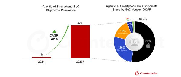 ▲▼市調機構預估2027年將有8成高階手機內建AI代理。(圖/Counterpoint)