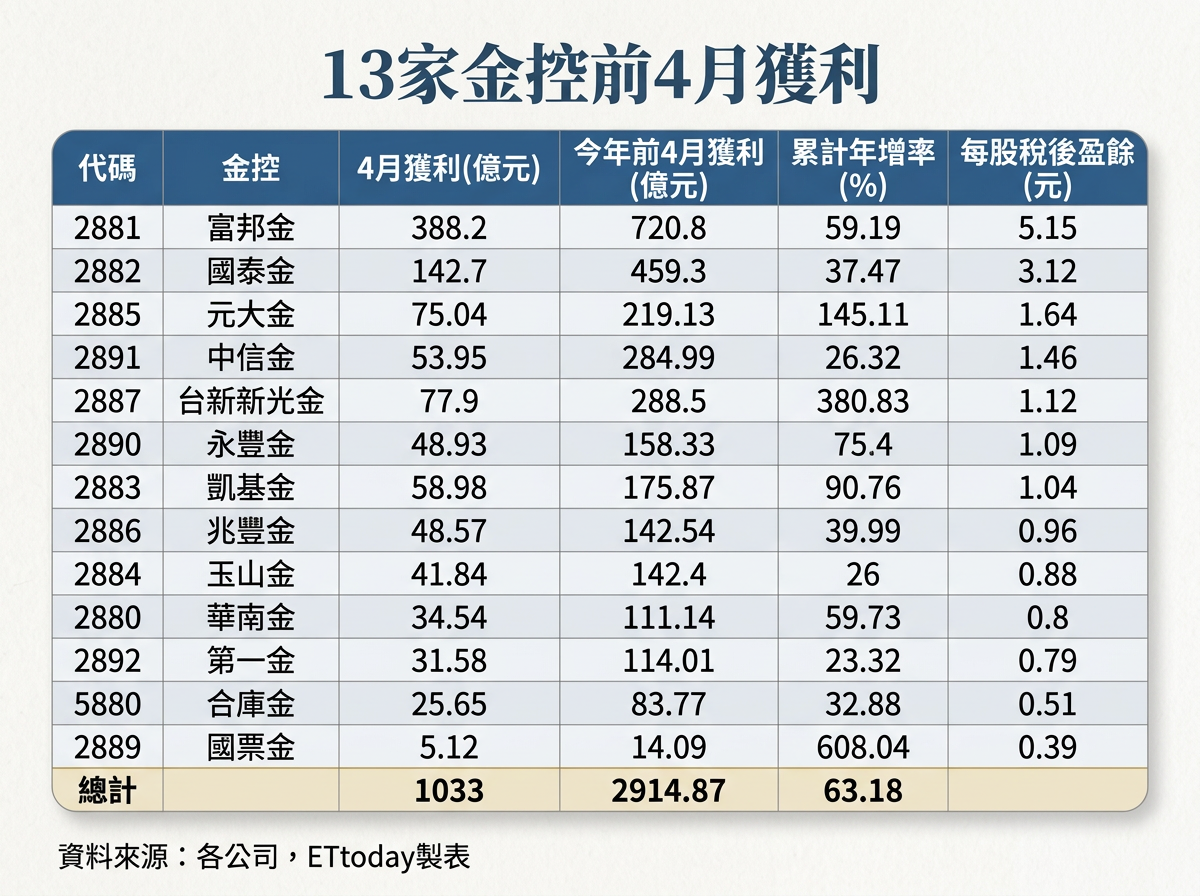 ▲▼13家金控前4月獲利。(AI協作圖/記者巫彩蓮製作,經編輯審核)