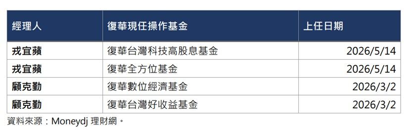 復華投信,聯發科,操盤,00991A,AI,主動式ETF,台股,主動復華未來50(圖/Moneydj理財網)