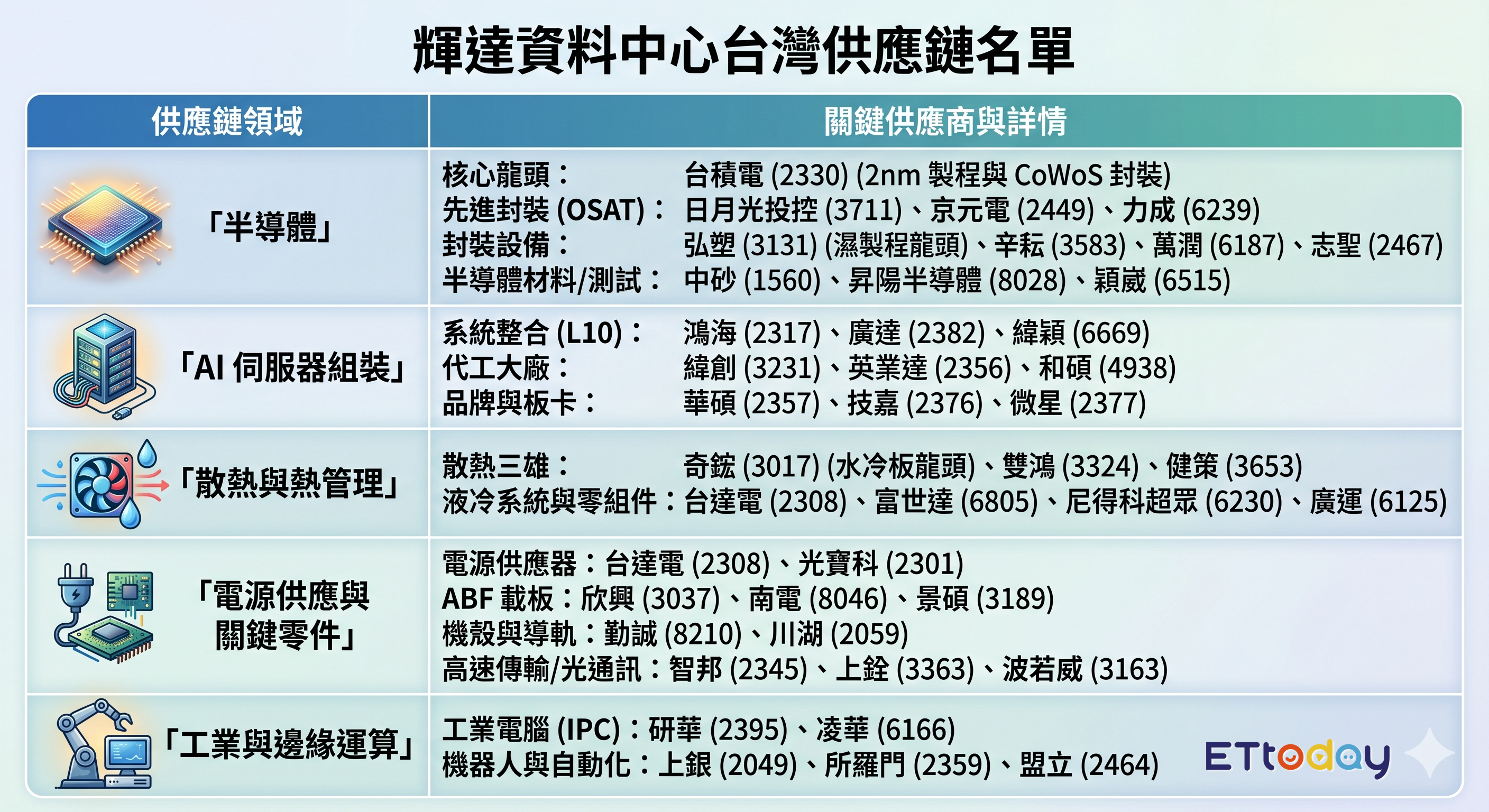 ▲▼輝達資料中心台灣供應鏈名單。(AI協作圖/記者葉國吏製作,經編輯審核)