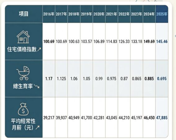 ▲▼ 近10年房價、薪資、生育率變化 。(AI協作圖/記者項瀚製作,經編輯審核)