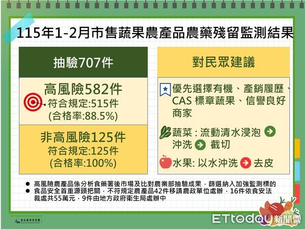 ▲▼ 檢驗 。(圖/食藥署提供)
