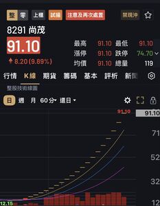 最強妖股連20天漲停！　累積漲幅560％「最嚴厲處置」