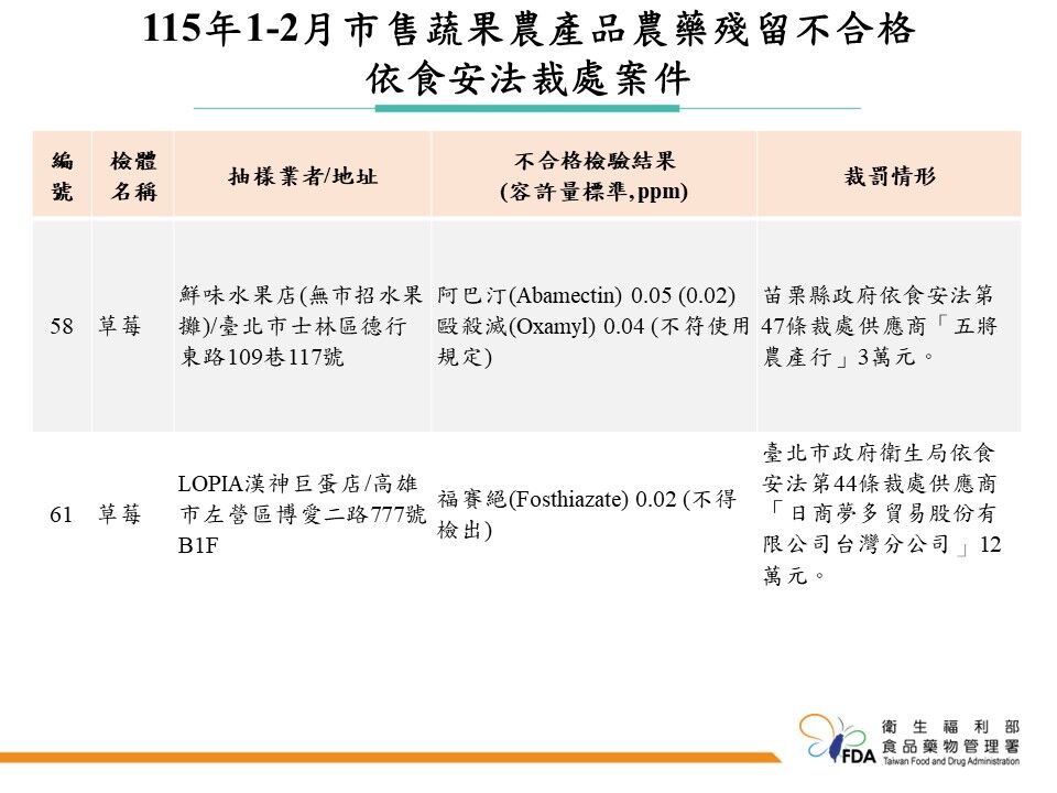 食藥署今公布「115年1~2月市售蔬果農產品農藥殘留監測結果」。(圖/食藥署提供)