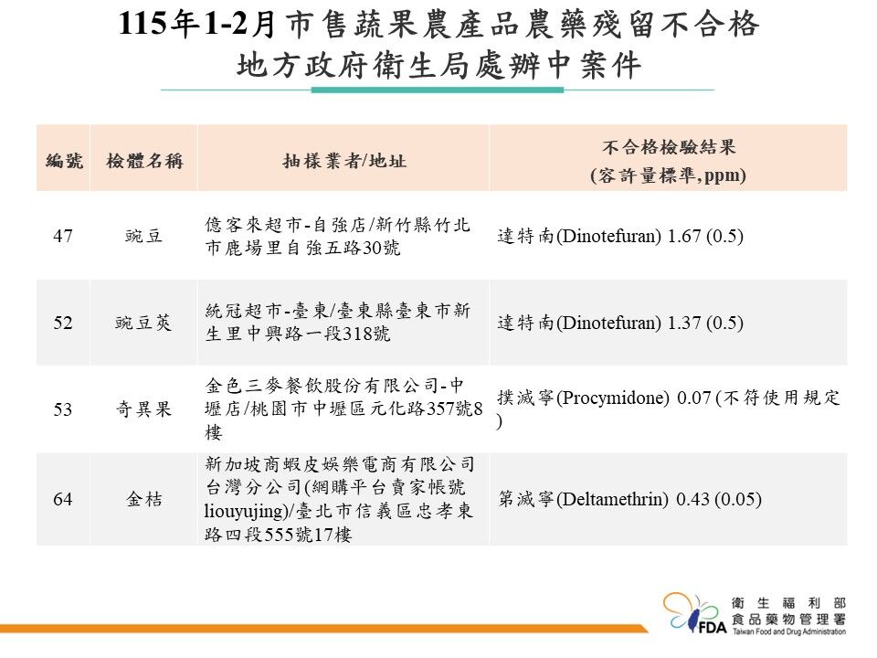 食藥署今公布「115年1~2月市售蔬果農產品農藥殘留監測結果」。(圖/食藥署提供)