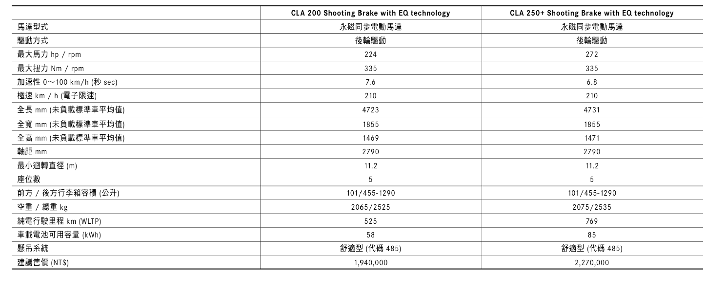 ▲賓士全新一代CLA官網車型售價公布!油車、電動車都是200萬有找!(圖/翻攝自賓士)