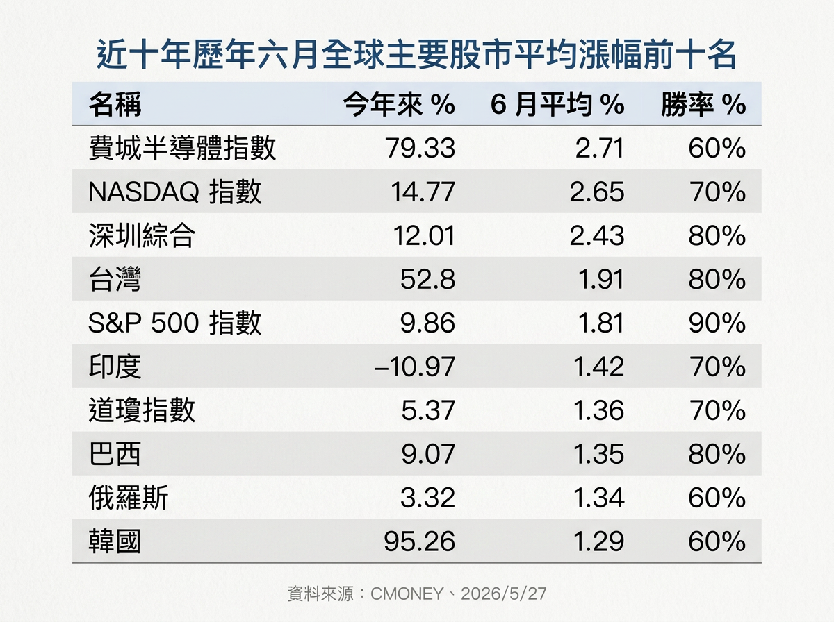 ▲▼群益投信6月美股漲勢。(AI協作圖/記者巫彩蓮製作,經編輯審核)