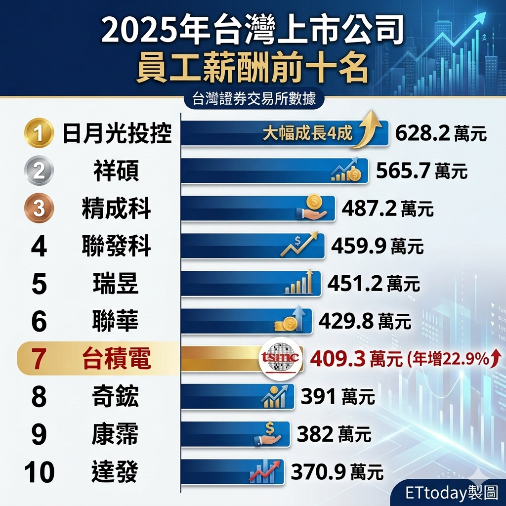 ▲▼2025年台灣上市公司全體員工薪酬資訊。(AI協作圖/記者董美琪製作,經編輯審核)