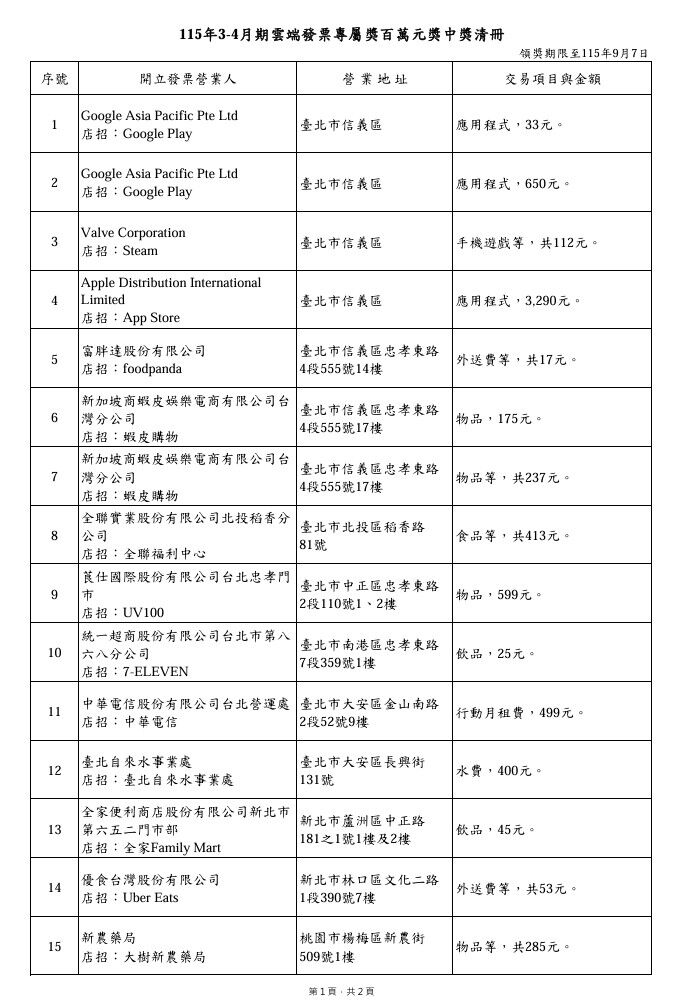 ▲▼百萬發票中獎清冊。(圖/翻攝財政部官網)