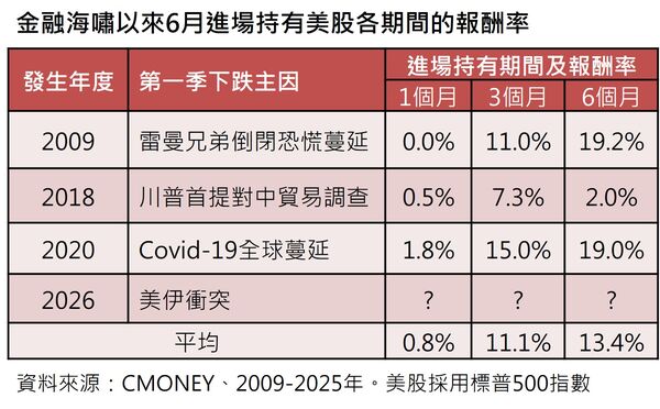 ▲▼美股報酬率。(圖/群益投信提供)