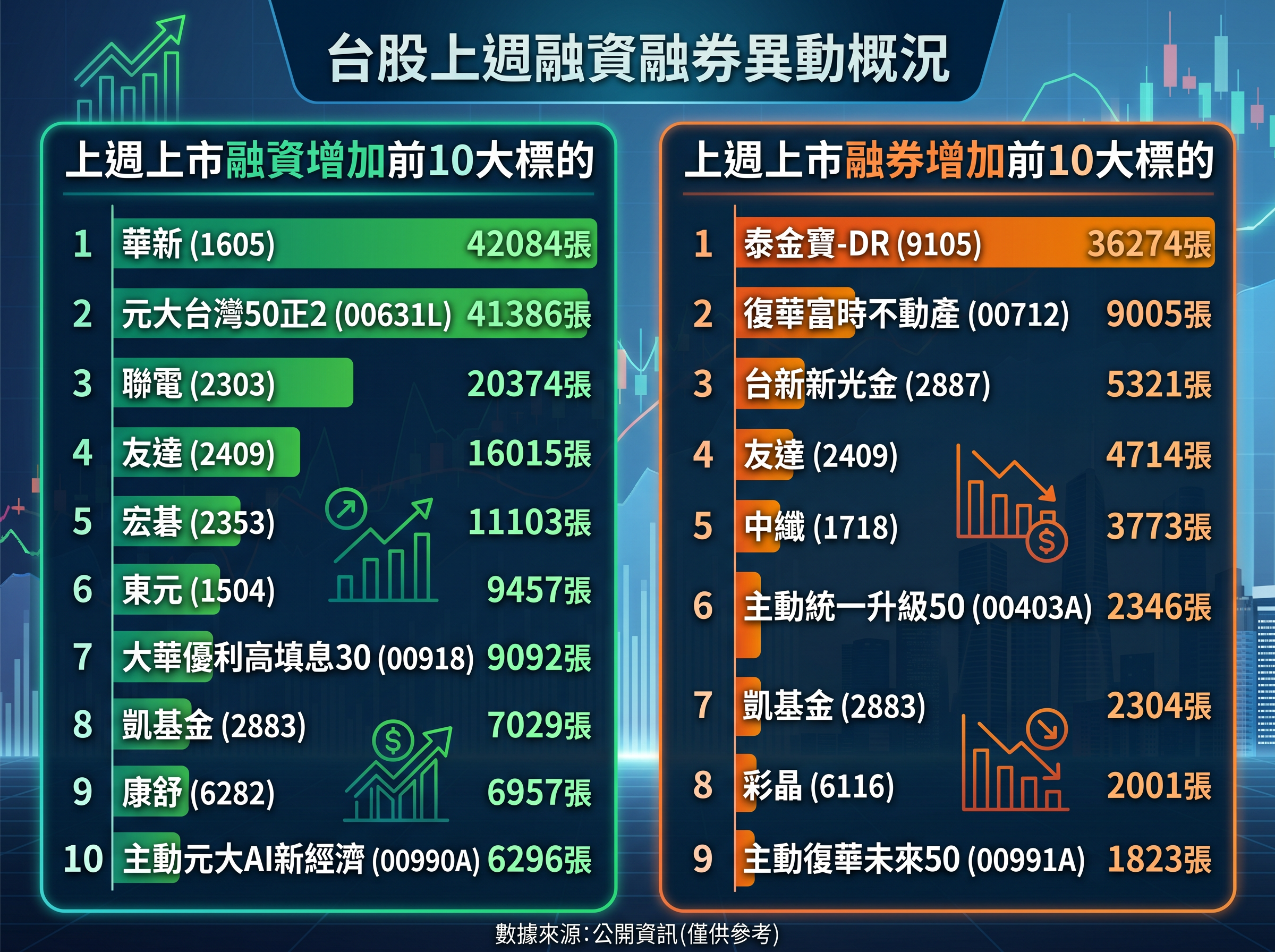 ▲▼融資融券統計。(AI協作圖/記者陳瑩欣製作,經編輯審核)