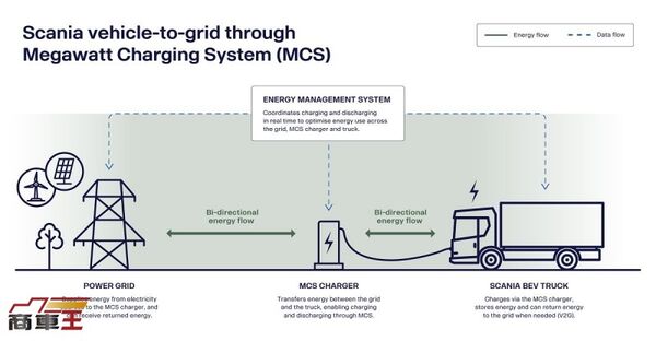 可將車輛變為電網儲能資源 Scania 展示重型電動卡車雙向充電技術