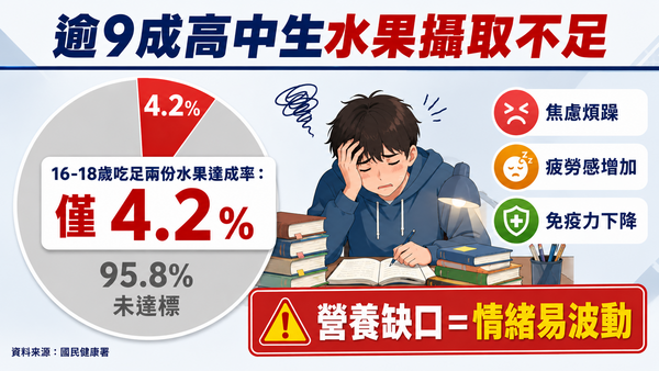 ▲逾9成高中生水果攝取不足。(AI協作圖/記者胡至欣製作,經編輯審核)