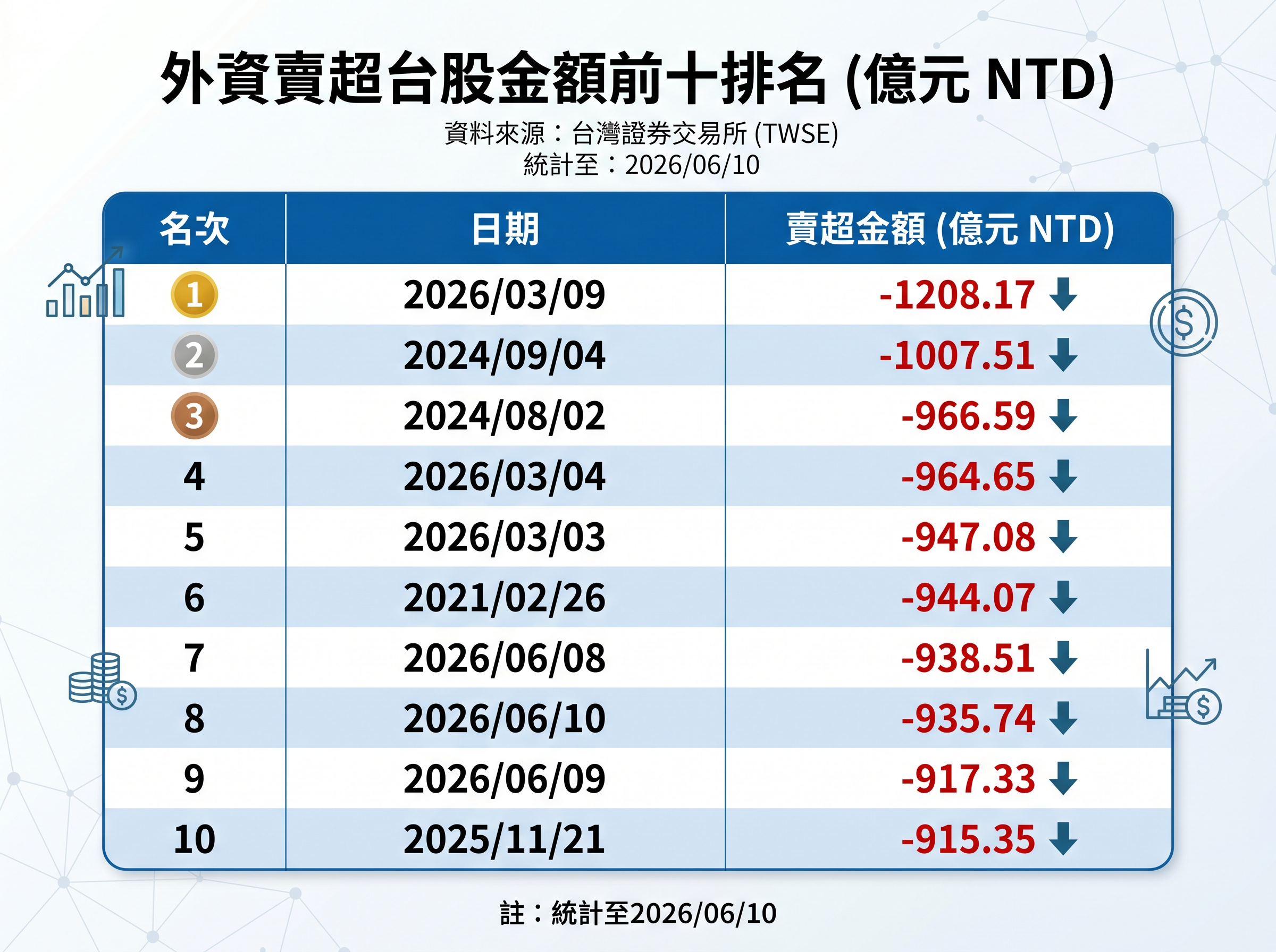 ▲外資落跑!連3日賣台股擠進前10大。(AI協作圖/記者陳瑩欣製作,經編輯審核)