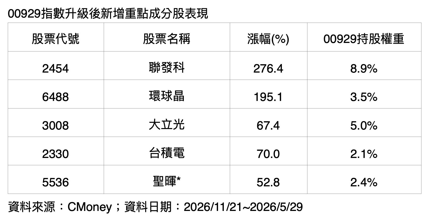 ▲▼00929,高股息,ETF,月配息。(圖/業者提供)