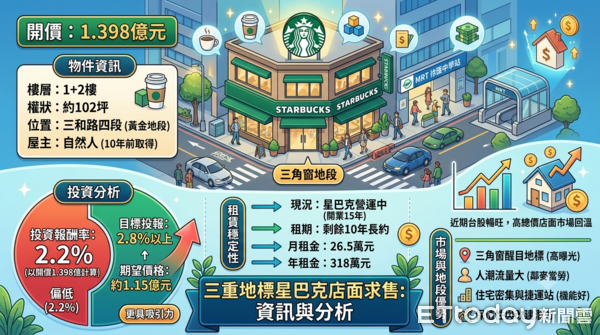 ▲三和路四段星巴克資料整理。(AI協作圖/記者項瀚製作,經編輯審核)。