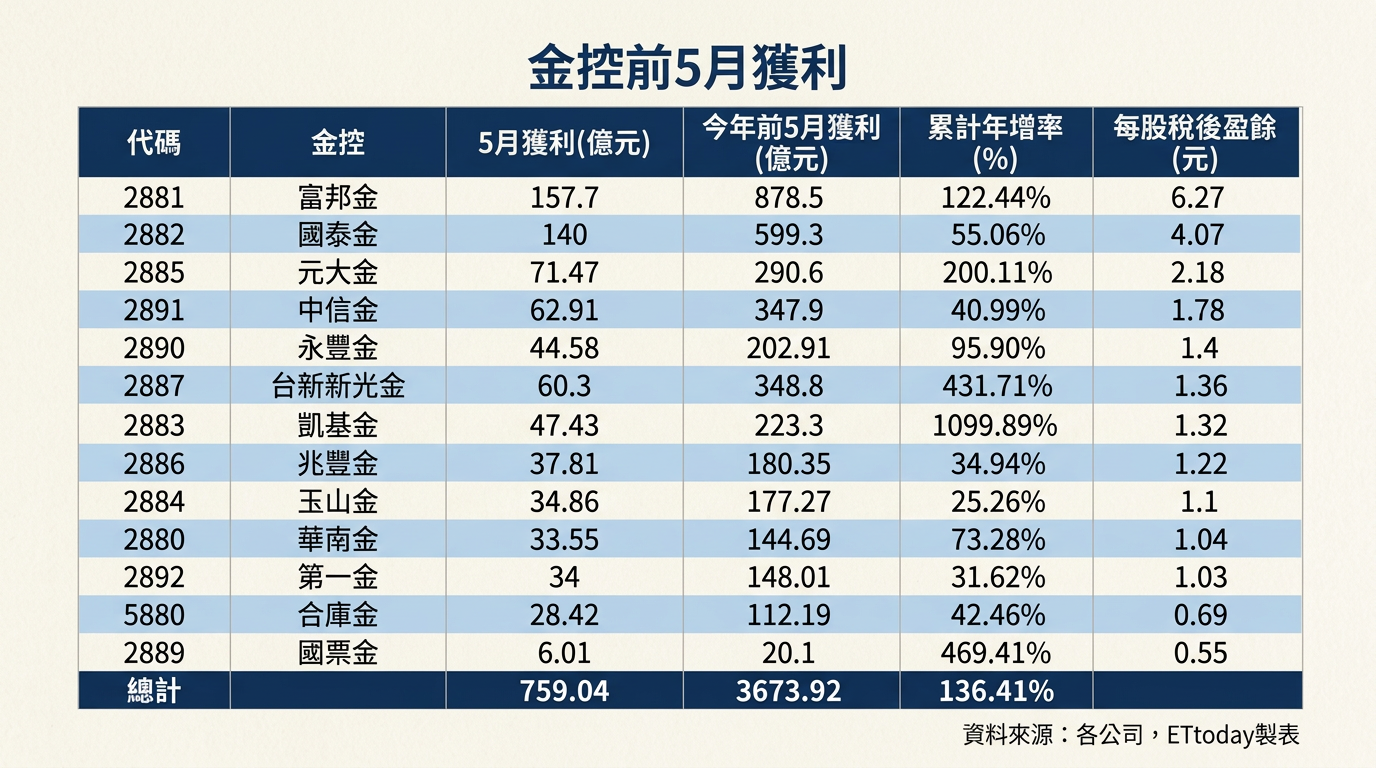 ▲▼13家金控5月獲利。(AI協作圖/記者巫彩蓮製作,經編輯審核)