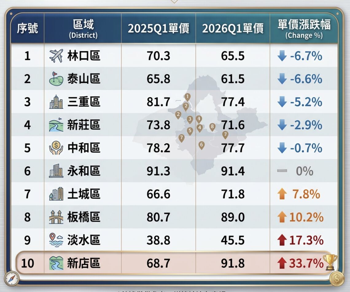 ▲▼ 新北10大預售熱區單價變化 。(AI協作圖/資料來源:台灣房屋提供,記者項瀚製作,經編輯審核)