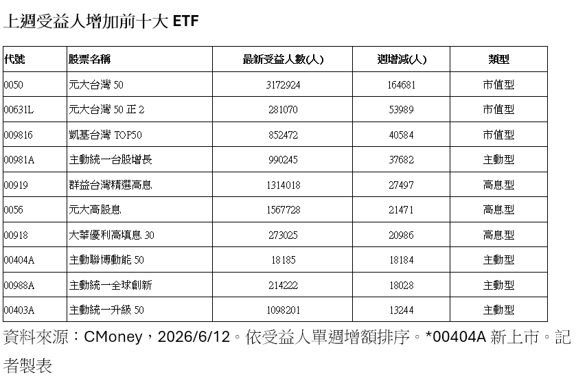 ▲▼台股ETF受益人數前十大。(圖/記者巫彩蓮攝)