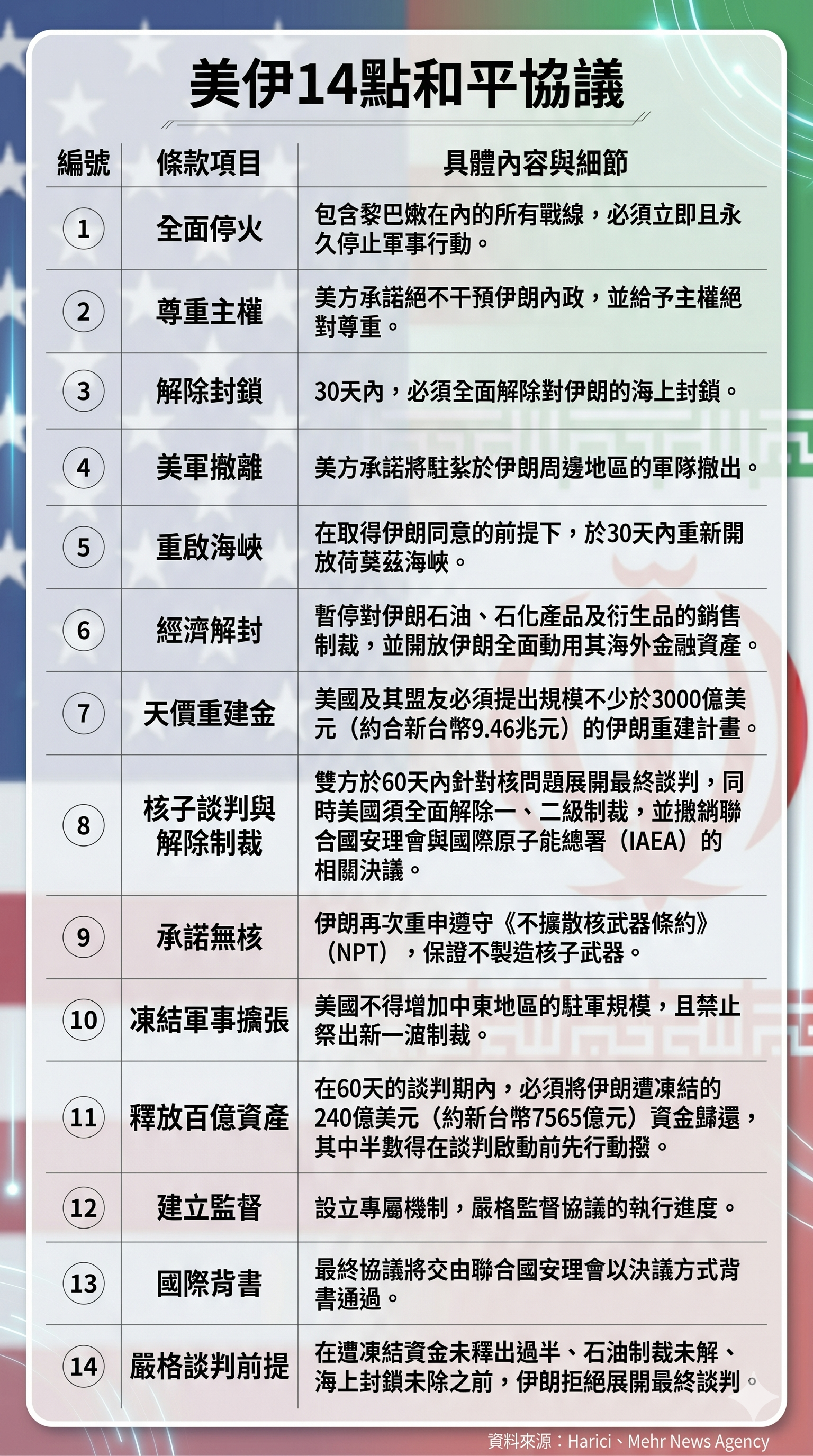▲▼尚未獲美伊雙方證實的「14點條款」草案。(AI協作圖/記者張方瑀製作,經編輯審核)