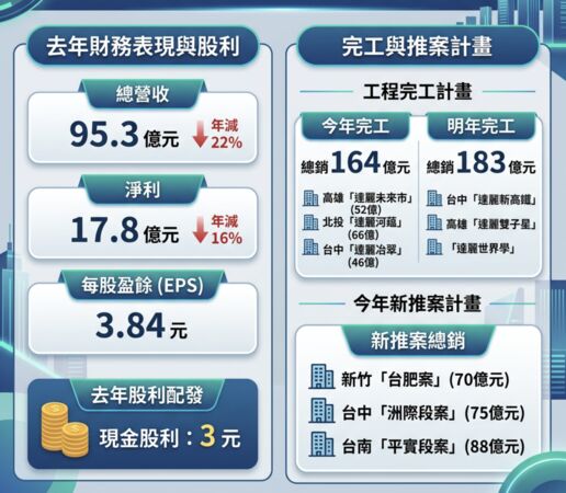 ▲▼達麗建設營運概況 。(AI協作圖/記者項瀚製作,經編輯審核)