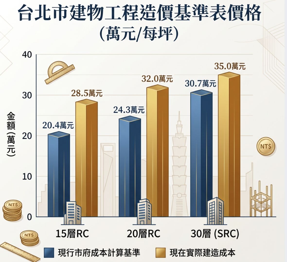 ▲▼ 台北市造價資料整理 。(AI協作圖/資料來源:鄉林提供,記者項瀚製作,經編輯審核)