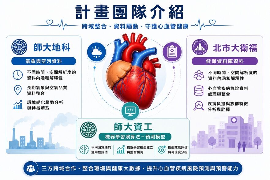 ▲▼台師大團隊透過AI,揭露台灣心血管疾病高風險環境型態。(圖/台師大提供)