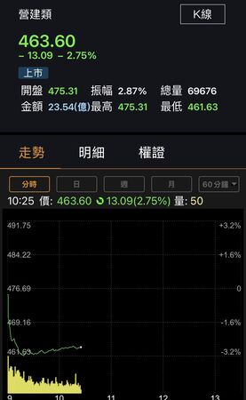 ▲▼ 央行房市管制不鬆綁,營建指數今(22日)早盤重挫逾3% 。(圖/翻攝自國泰APP)