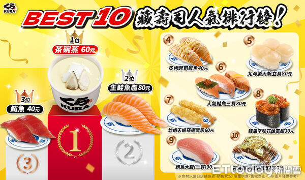 ▲藏壽司「十大人氣餐點」。(圖/藏壽司提供)
