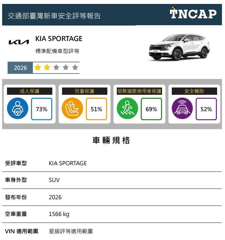 ▲賓士GLC休旅「台灣撞擊測試成績出爐」!KIA熱銷進口休旅慘奪2顆星。(圖/翻攝自TNCAP)