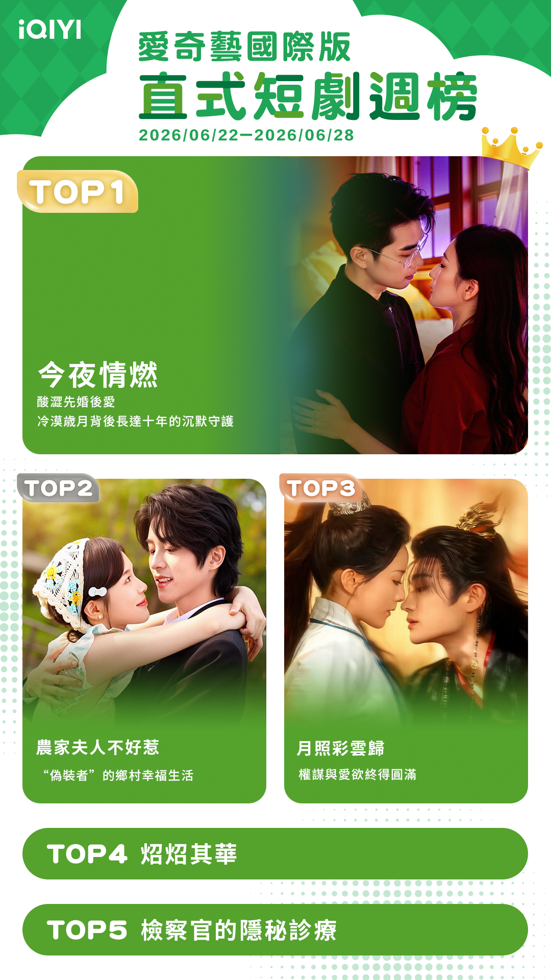 ▲▼iQIYI短劇收視週榜(6/22-6/28)。(圖/iQIYI提供)