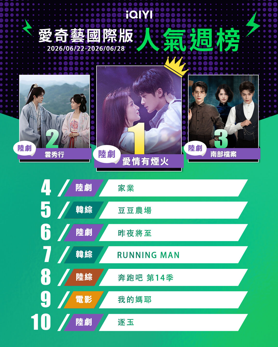 ▲▼iQIYI收視週榜(6/22-6/28)。(圖/iQIYI提供)