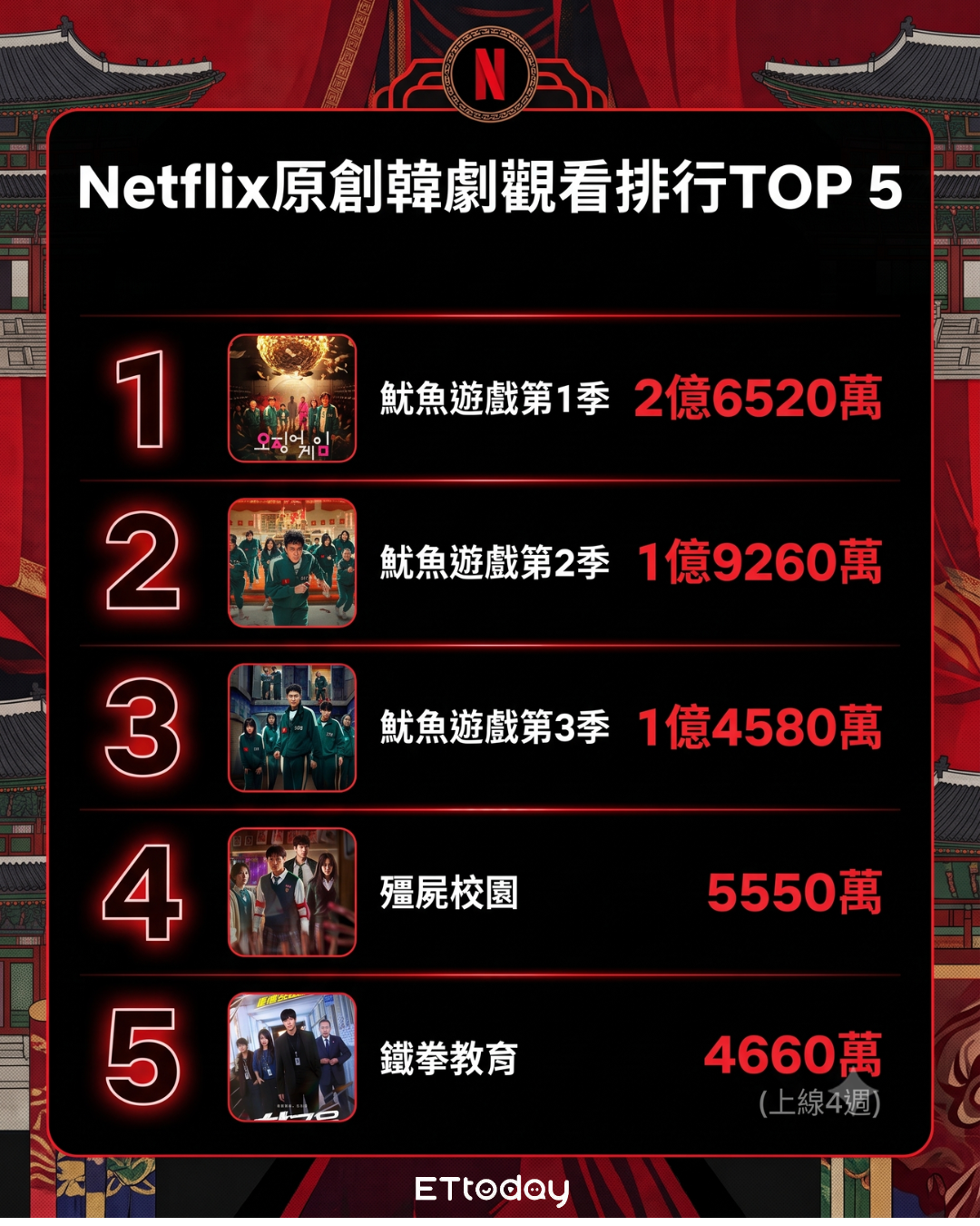 ▲▼Netflix原創韓劇觀看排行TOP5。(AI協作圖/記者陳芊秀製作,經編輯審核)