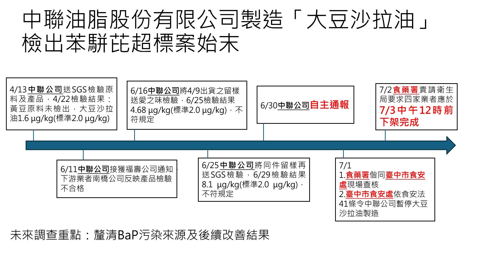 ▲▼中聯致癌油回收,食藥署7/3記者會說明。(圖/食藥署提供)