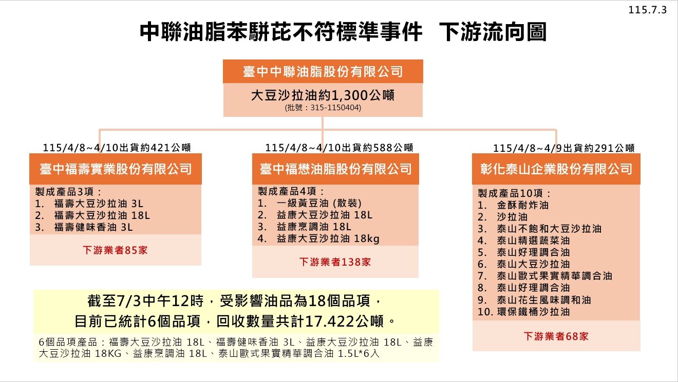 ▲▼中聯致癌油回收,食藥署7/3記者會說明。(圖/食藥署提供)