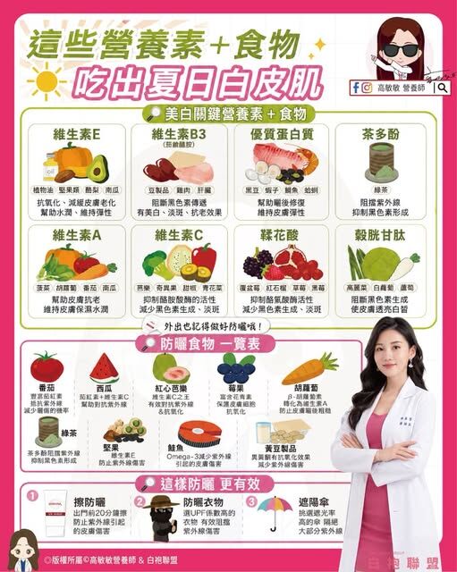 ▲▼8種營養素吃出透亮肌。(圖/翻攝自FB/高敏敏營養師)