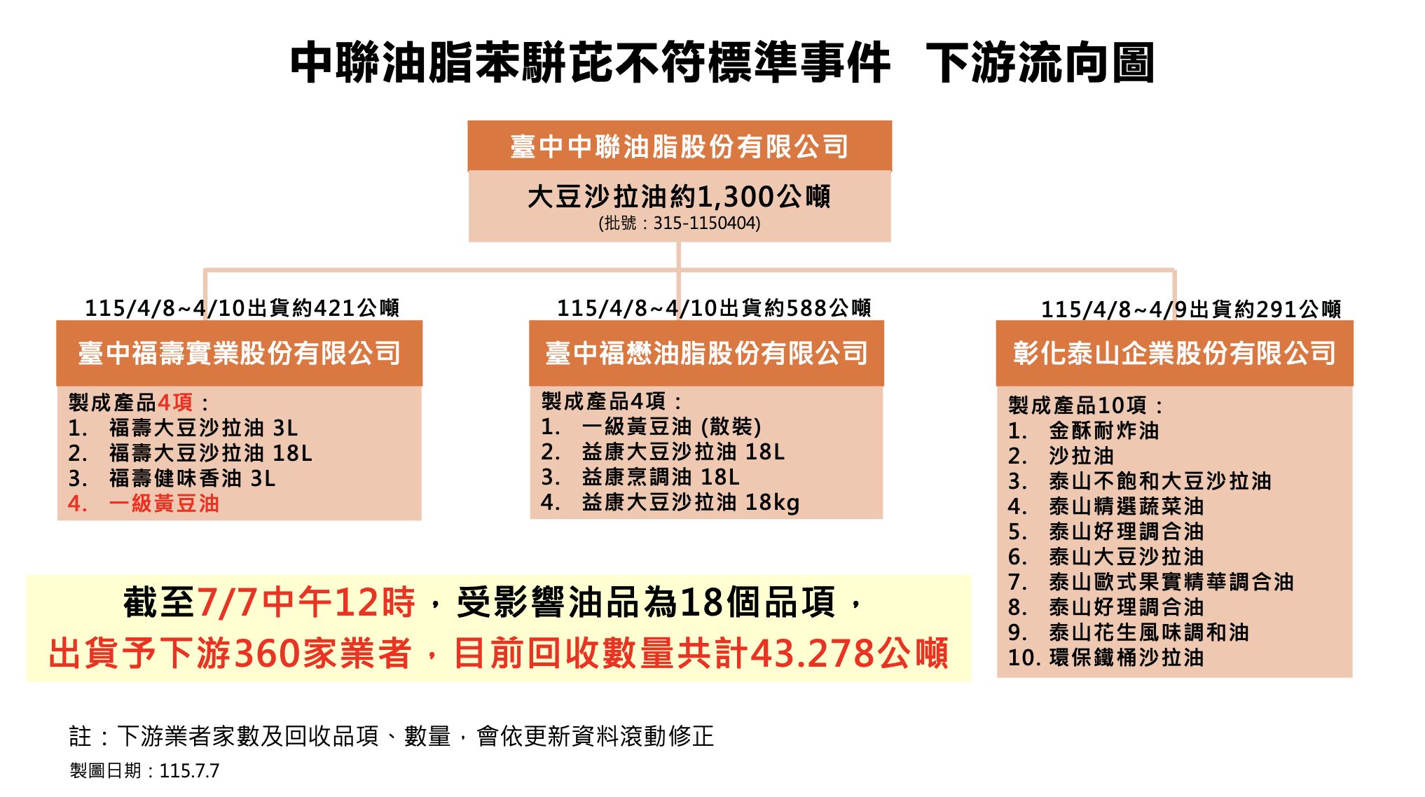 中聯油品下游流向圖。(圖/食藥署提供)