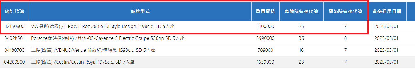 ▲福斯T-Roc正在預售!保發中心曝光可能價格帶。(圖/翻攝自財團法人保險事業發展中心)