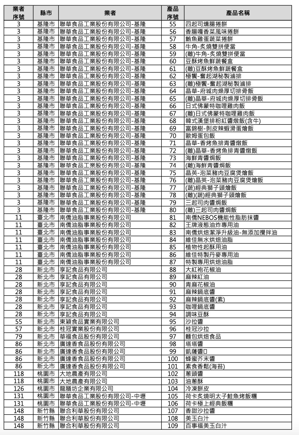 232項受致癌油影響產品。(圖/食藥署提供)