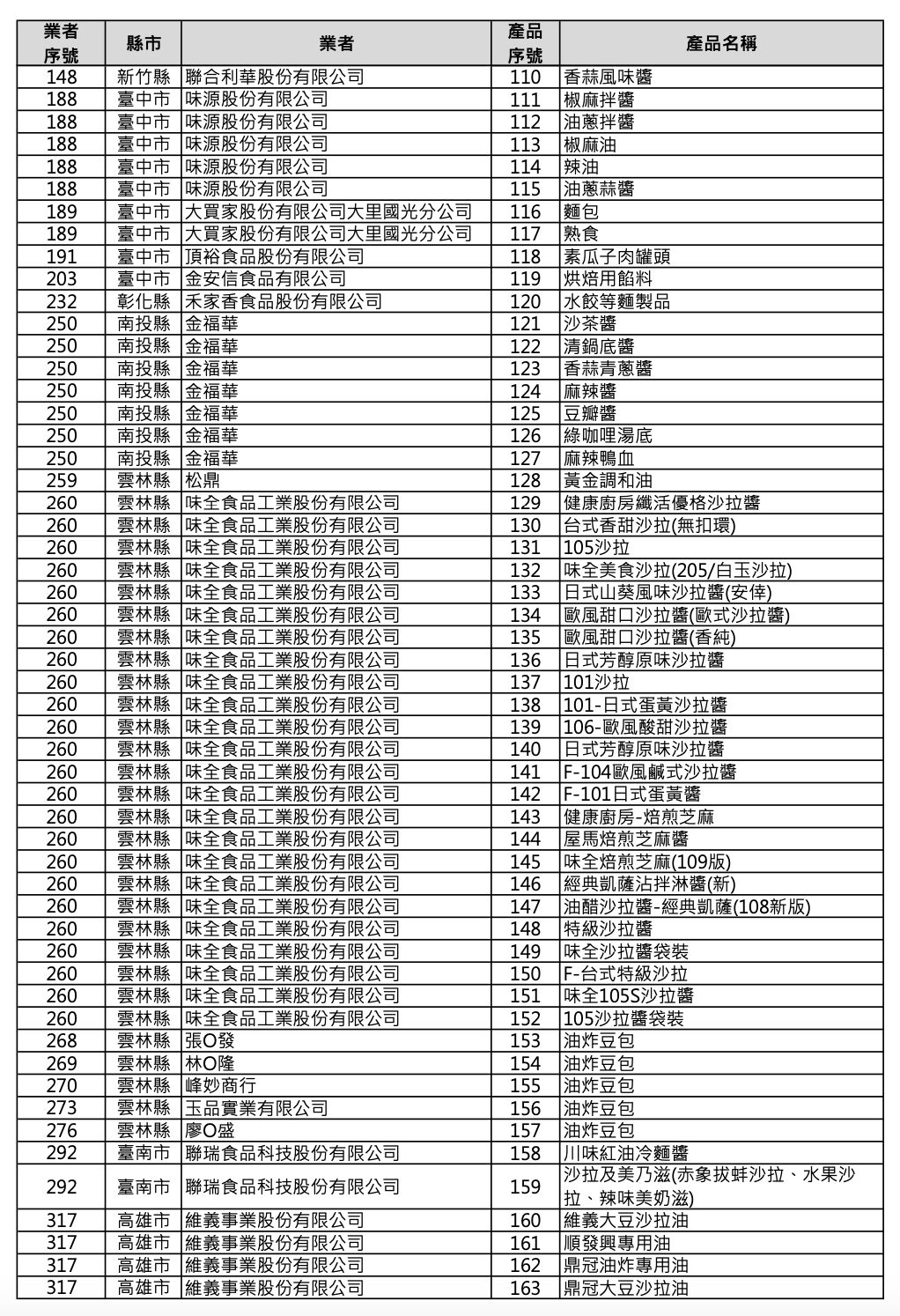 232項受致癌油影響產品。(圖/食藥署提供)