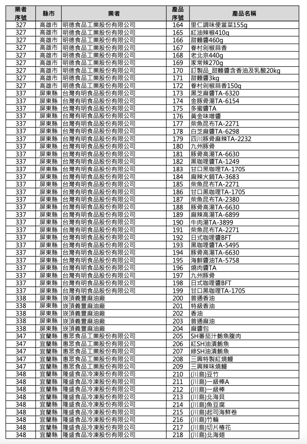 232項受致癌油影響產品。(圖/食藥署提供)