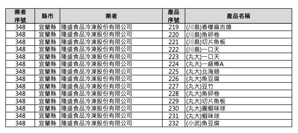 232項受致癌油影響產品。(圖/食藥署提供)