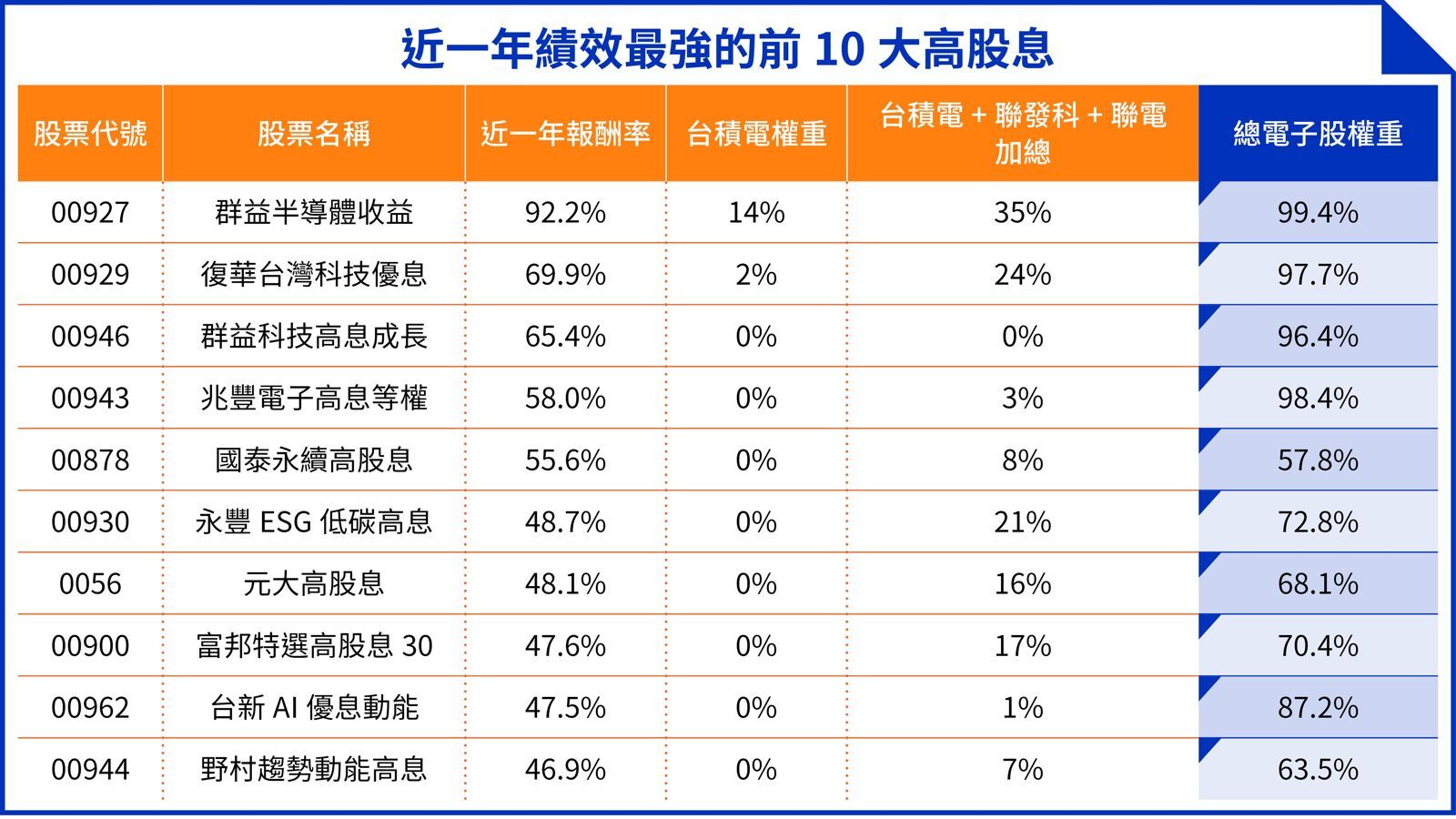 觀察近一年各大股息績效表現,電子股配置比重較高的高股息ETF普遍呈現較佳報酬,反映AI與半導體族群對整體績效的帶動成效良好。(資料來源參照各大投信官網;截至20260608/鏡週刊製表)