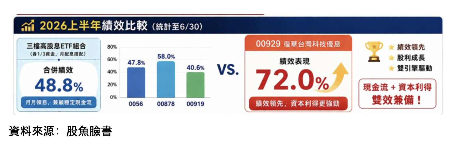 ▲▼ ETF,投資,高股息,00929,配息,小資,理財。(圖/股魚臉書)