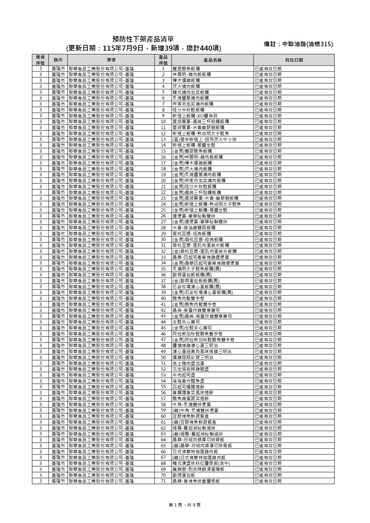 ▲▼致癌油相關商品下架名單增至440項。(圖/食藥署提供)