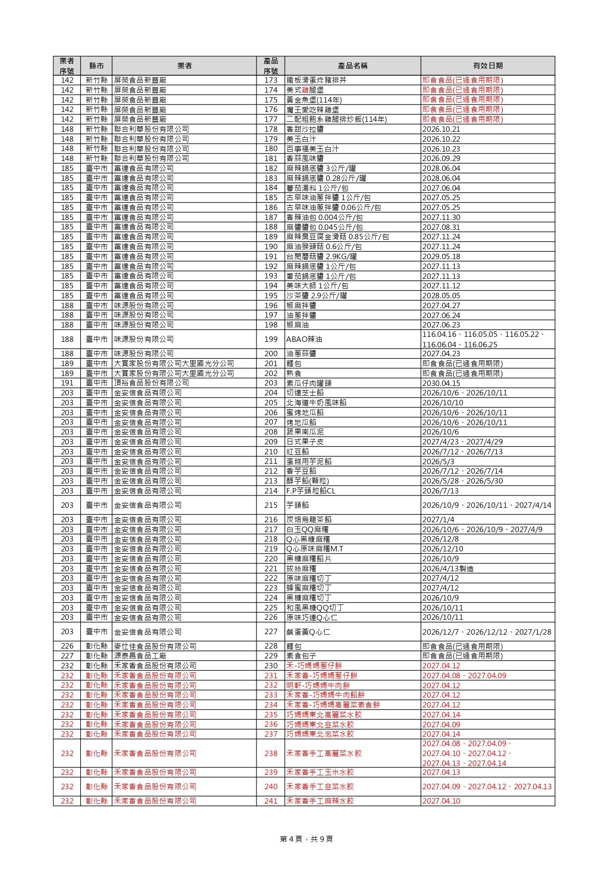 ▲▼致癌油相關商品下架名單增至440項。(圖/食藥署提供)