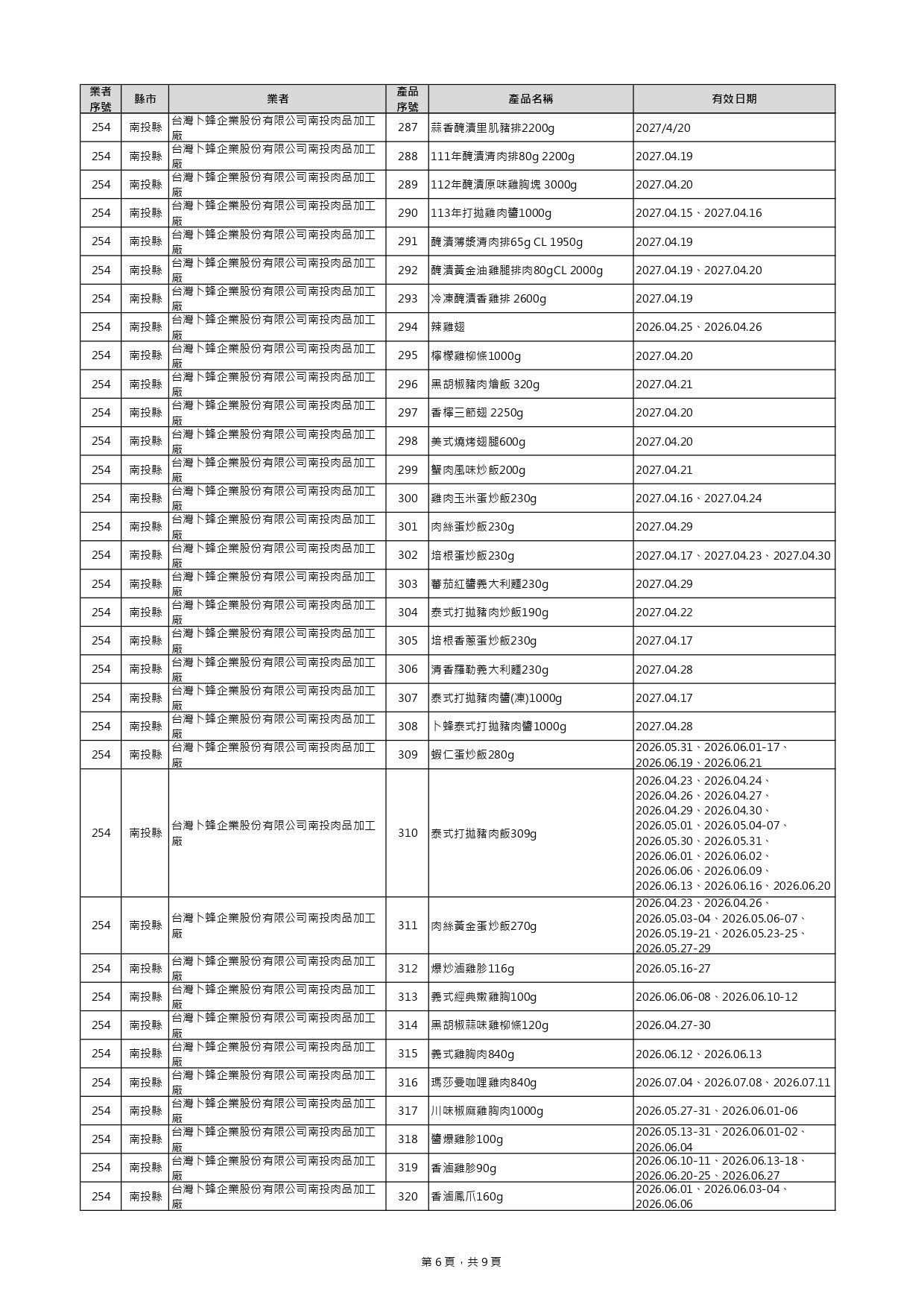 ▲▼致癌油相關商品下架名單增至440項。(圖/食藥署提供)