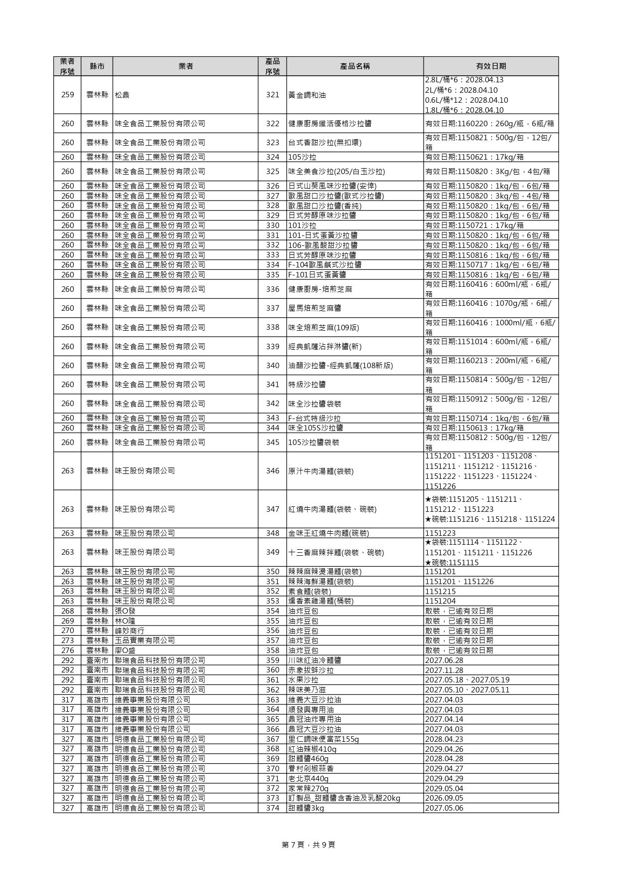 ▲▼致癌油相關商品下架名單增至440項。(圖/食藥署提供)