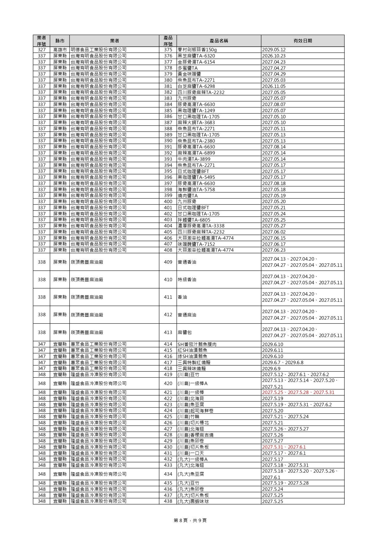 ▲▼致癌油相關商品下架名單增至440項。(圖/食藥署提供)
